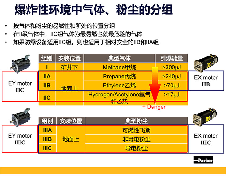 爆炸性環(huán)境中氣體、粉塵的分組